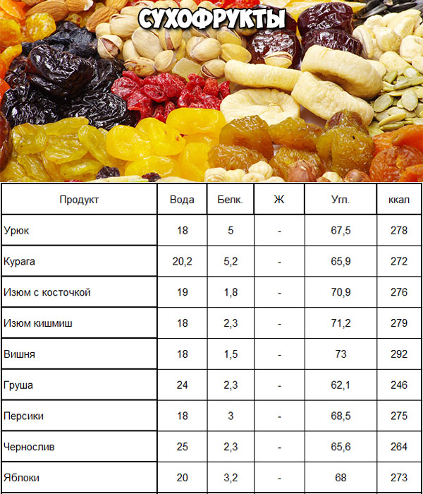 Таблица калорийности орехов и сухофруктов - на Diets.ru