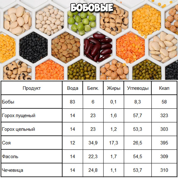 Калорийность продуктов - таблица на 100 грамм Бобовые