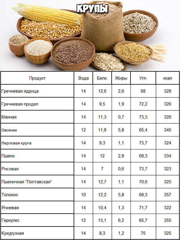 Калорийность продуктов - таблица на 100 грамм Крупы
