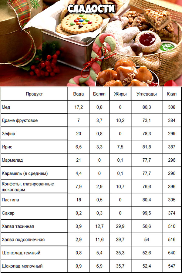 Калорийность продуктов - таблица на 100 грамм Сладости