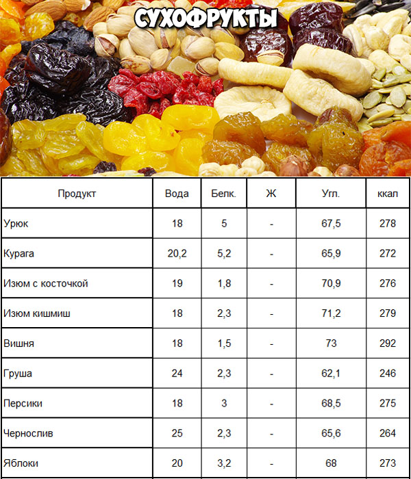 Калорийность продуктов - таблица на 100 грамм Сухофрукты
