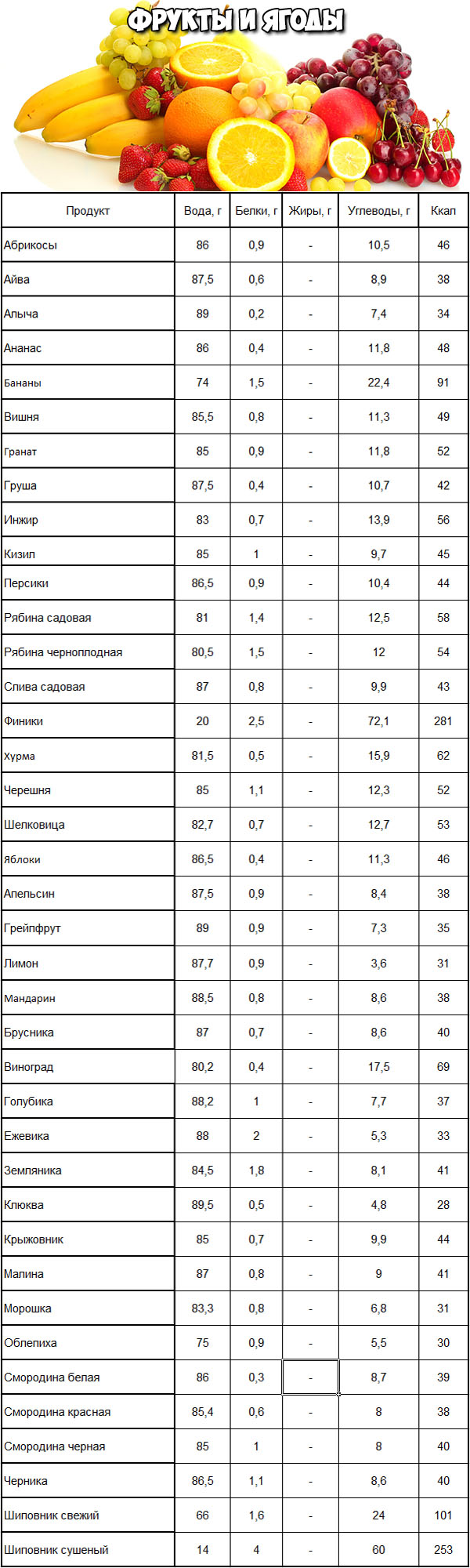 Калорийность продуктов - таблица на 100 грамм Фрукты и ягоды