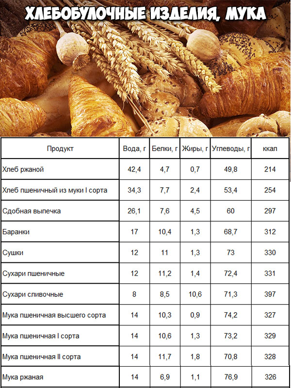Калорийность продуктов - таблица на 100 грамм Хлебобулочные изделия, мука