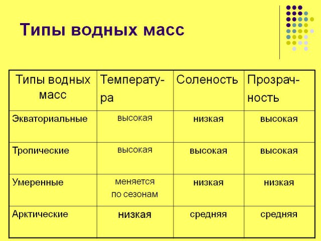 Что называют водной массой