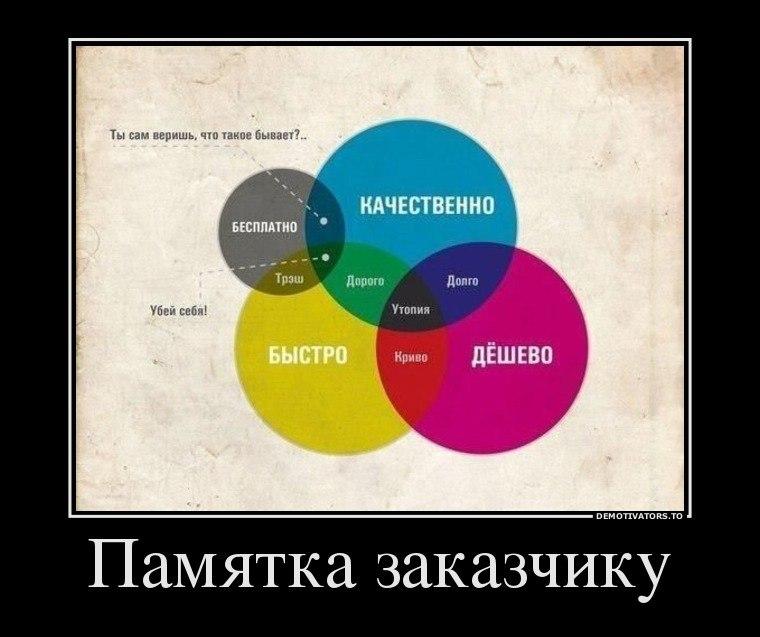 Где есть подешевле. Быстро дешево качественно. Памятка заказчику. Быстро дорого качественно. Быстро дешево качественно выберите два.