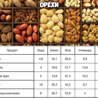 Калорийность продуктов - таблица на 100 грамм Орехи