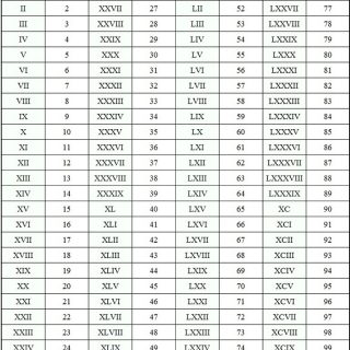 Римские цифры от 1 до 1000 - как выглядят римские числа 1