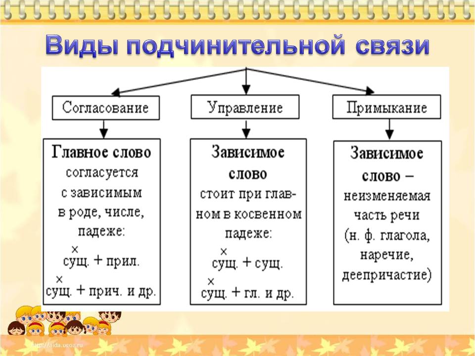 Типы подчинительной связи в словосочетаниях - 3 основных вида 1