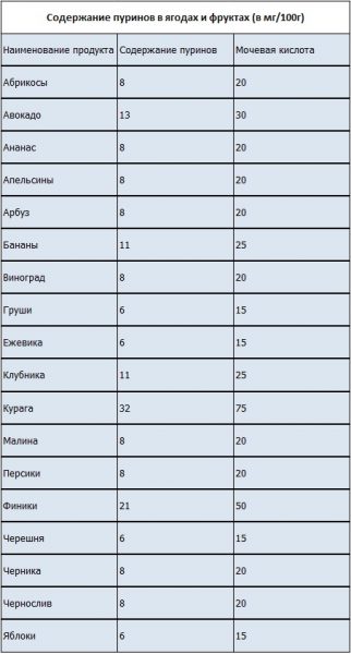 Продукты содержание пуринов мочевой кислоты. Таблица продуктов с содержанием пуринов и мочевой кислоты.