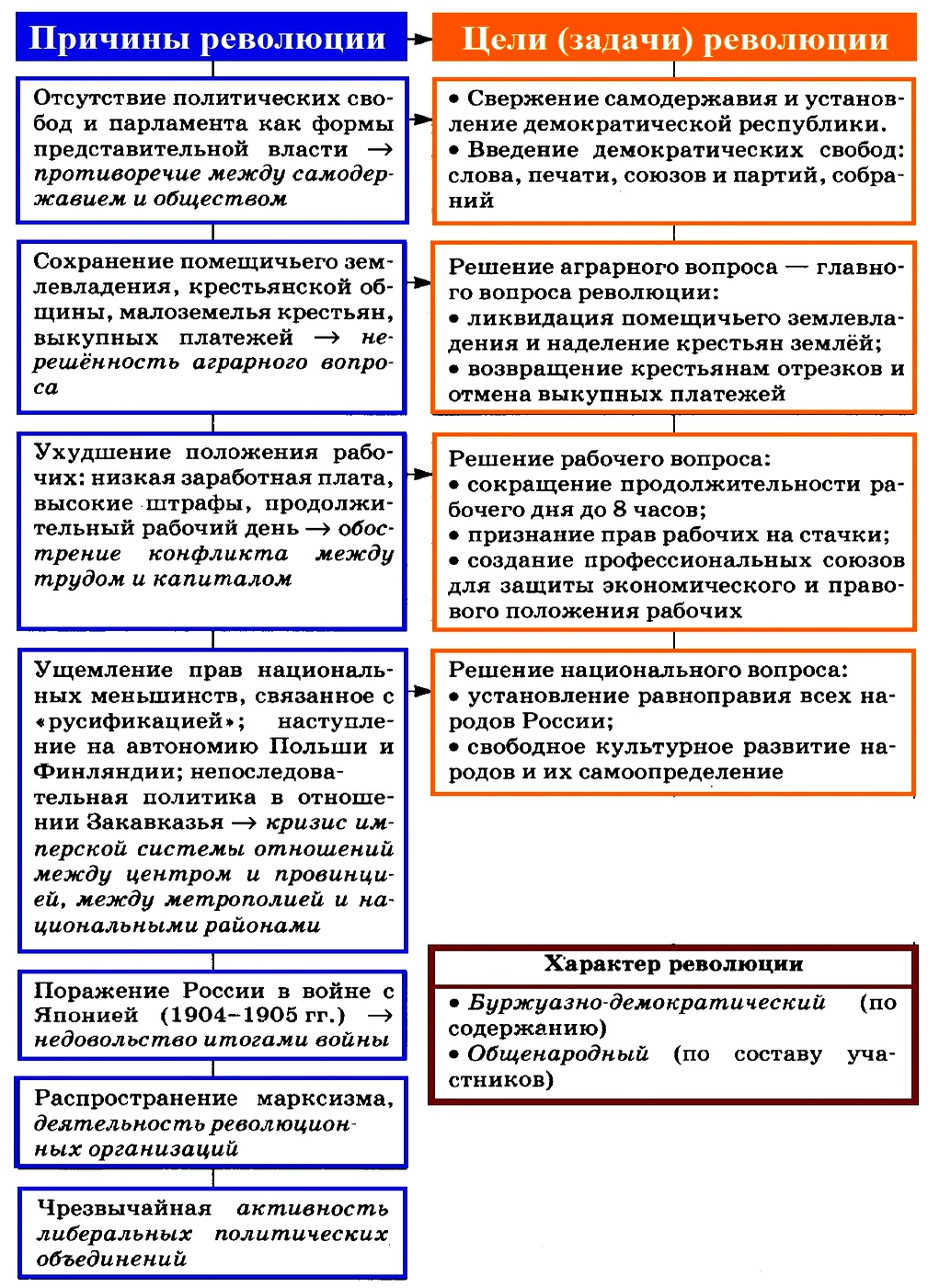 План конспект первая российская революция и политические реформы 1905 1907 гг