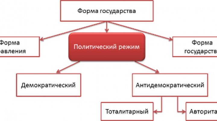 Тема государство политический режим. Политические режимы схема. Типы политических режимов схема. Формы политического режима схема. Хема политические резимы.