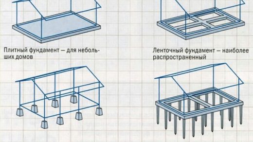 Какие фундаменты бывают Основные виды