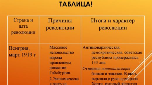 Революции в Европе в 1918 1919 гг